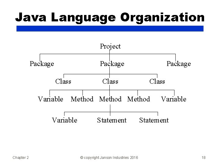 Java Language Organization Project Package Class Variable Class Method Variable Chapter 2 Class Package