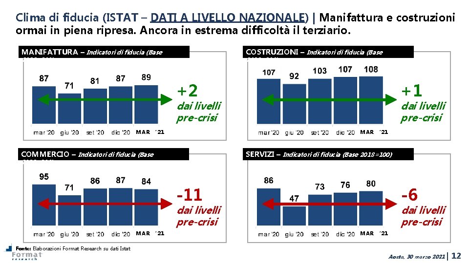 Clima di fiducia (ISTAT – DATI A LIVELLO NAZIONALE) | Manifattura e costruzioni ormai