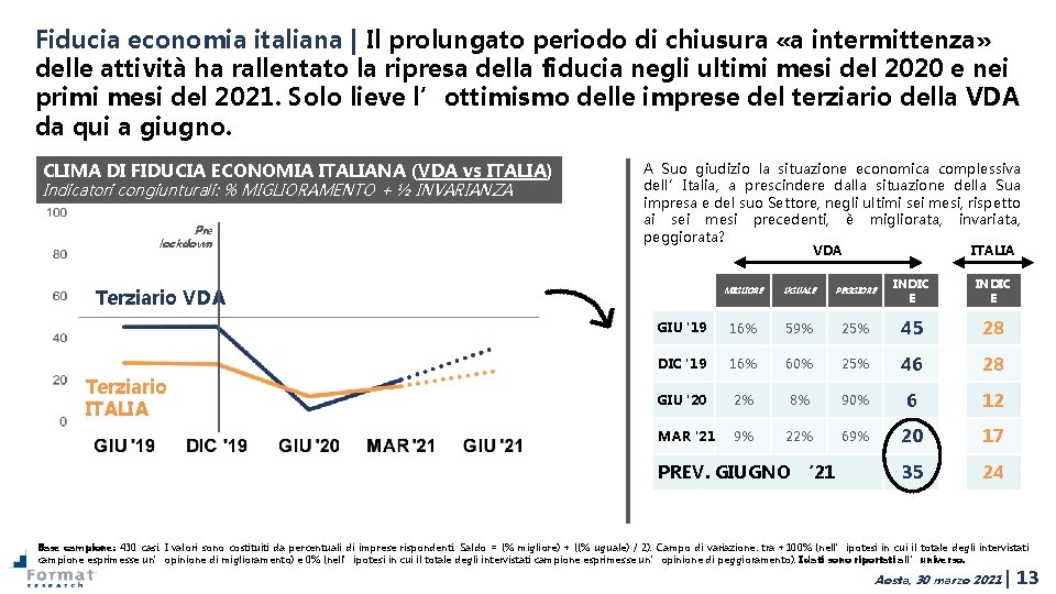 Fiducia economia italiana | Il prolungato periodo di chiusura «a intermittenza» delle attività ha