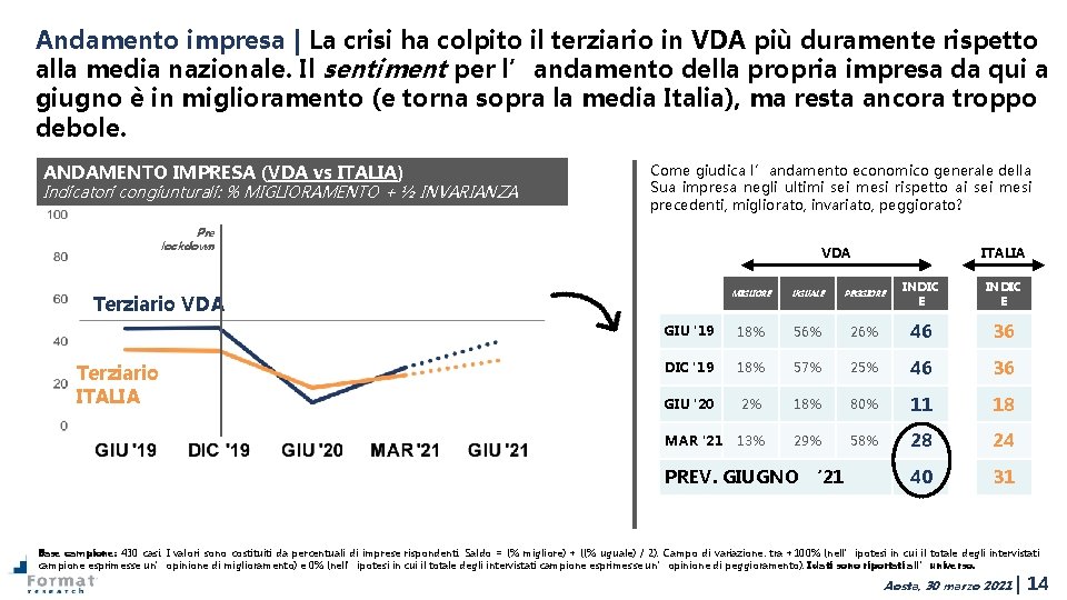 Andamento impresa | La crisi ha colpito il terziario in VDA più duramente rispetto