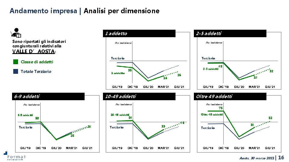 Andamento impresa | Analisi per dimensione 1 addetto Sono riportati gli indicatori congiunturali relativi