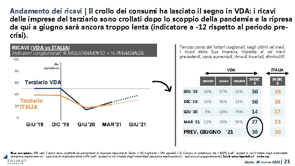 Andamento dei ricavi | Il crollo dei consumi ha lasciato il segno in VDA: