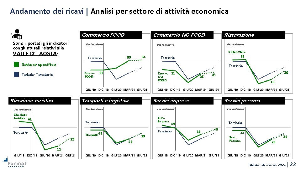 Andamento dei ricavi | Analisi per settore di attività economica Commercio FOOD Sono riportati