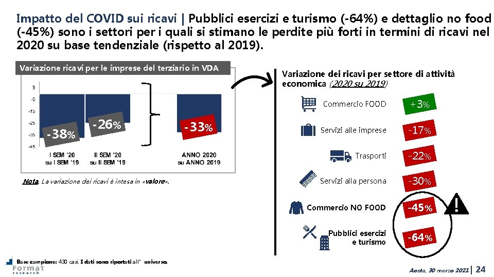 Impatto del COVID sui ricavi | Pubblici esercizi e turismo (-64%) e dettaglio no