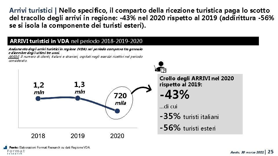 Arrivi turistici | Nello specifico, il comparto della ricezione turistica paga lo scotto del