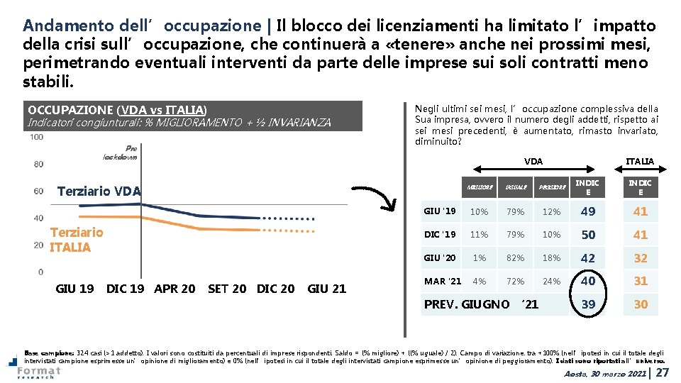 Andamento dell’occupazione | Il blocco dei licenziamenti ha limitato l’impatto della crisi sull’occupazione, che