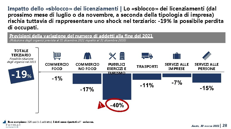 Impatto dello «sblocco» dei licenziamenti | Lo «sblocco» dei licenziamenti (dal prossimo mese di