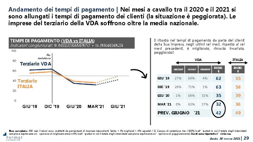 Andamento dei tempi di pagamento | Nei mesi a cavallo tra il 2020 e