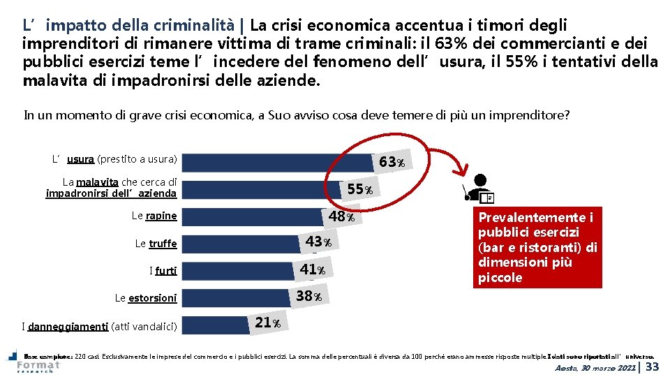 L’impatto della criminalità | La crisi economica accentua i timori degli imprenditori di rimanere