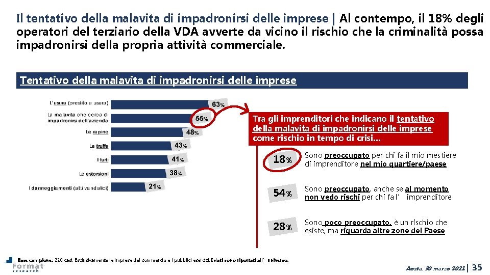 Il tentativo della malavita di impadronirsi delle imprese | Al contempo, il 18% degli