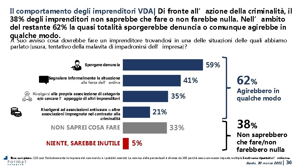 Il comportamento degli imprenditori VDA| Di fronte all’azione della criminalità, il 38% degli imprenditori