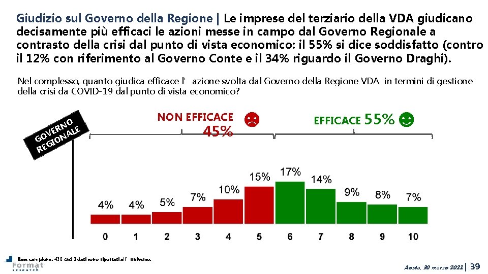 Giudizio sul Governo della Regione | Le imprese del terziario della VDA giudicano decisamente