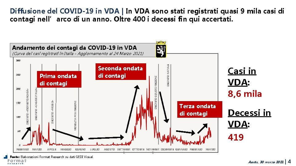 Diffusione del COVID-19 in VDA | In VDA sono stati registrati quasi 9 mila