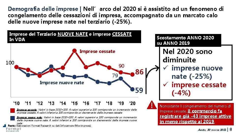 Demografia delle imprese | Nell’arco del 2020 si è assistito ad un fenomeno di