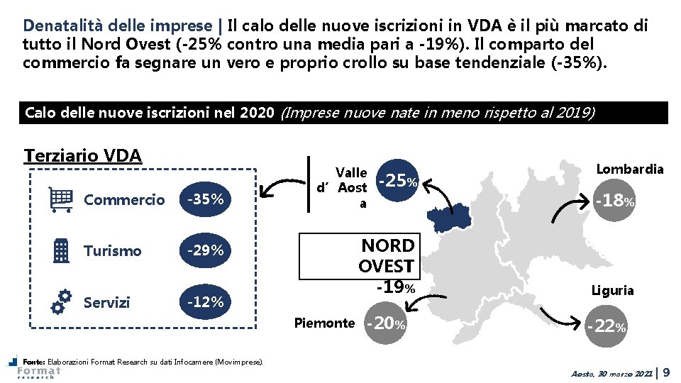 Denatalità delle imprese | Il calo delle nuove iscrizioni in VDA è il più