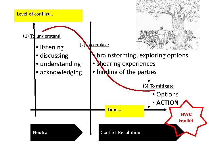 Level of conflict… (1) To understand (2) To analyze • listening • brainstorming, exploring