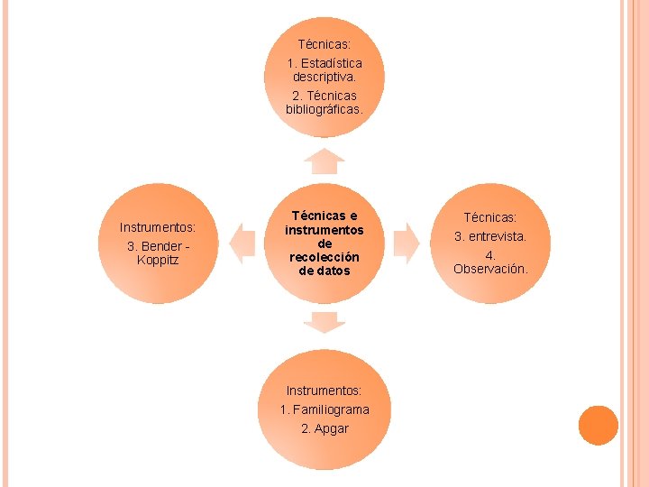 Técnicas: 1. Estadística descriptiva. 2. Técnicas bibliográficas. Instrumentos: 3. Bender Koppitz Técnicas e instrumentos