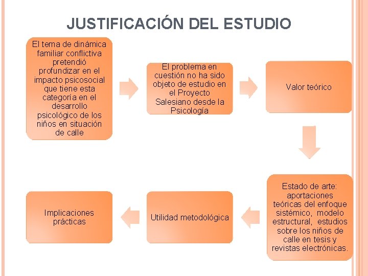 JUSTIFICACIÓN DEL ESTUDIO El tema de dinámica familiar conflictiva pretendió profundizar en el impacto