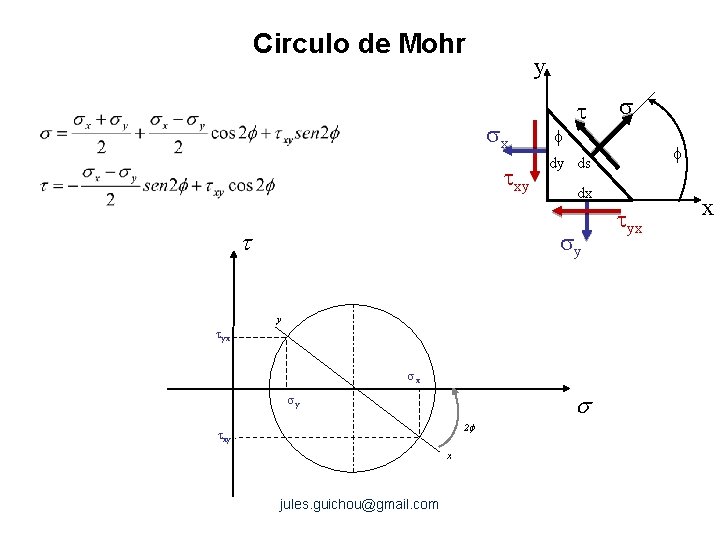 Circulo de Mohr y sx txy t f t dx y tyx sx s