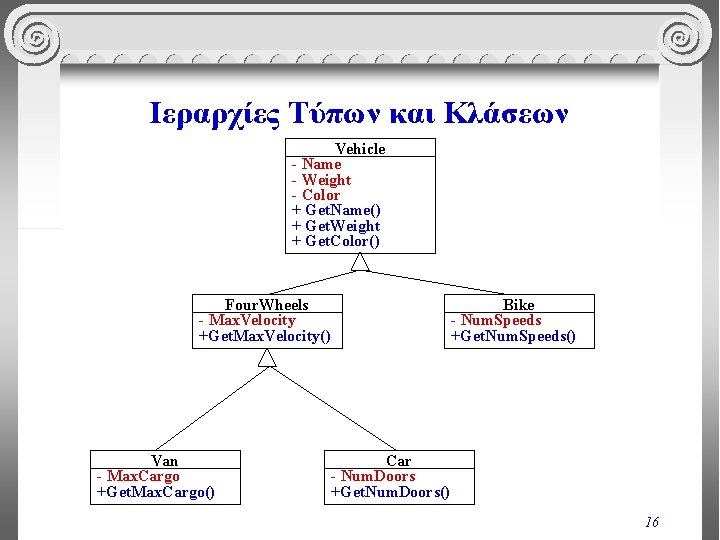 Ιεραρχίες Τύπων και Κλάσεων Vehicle - Name - Weight - Color + Get. Name()