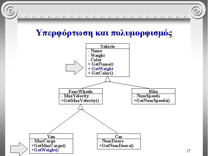 Υπερφόρτωση και πολυμορφισμός Vehicle - Name - Weight - Color + Get. Name() +