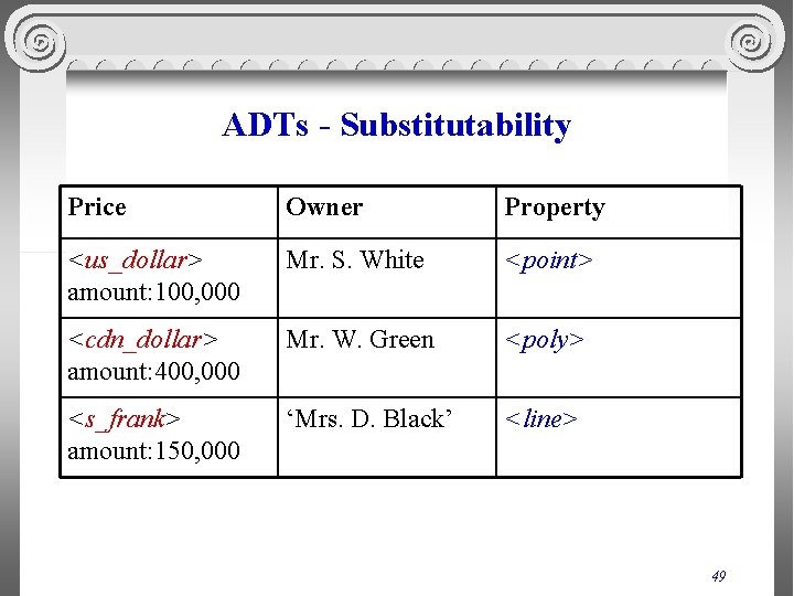 ADTs - Substitutability Price Owner Property <us_dollar> amount: 100, 000 Mr. S. White <point>