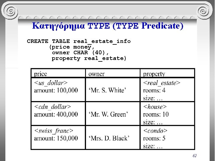 Κατηγόρημα TYPE (TYPE Predicate) CREATE TABLE real_estate_info (price money, owner CHAR (40), property real_estate)