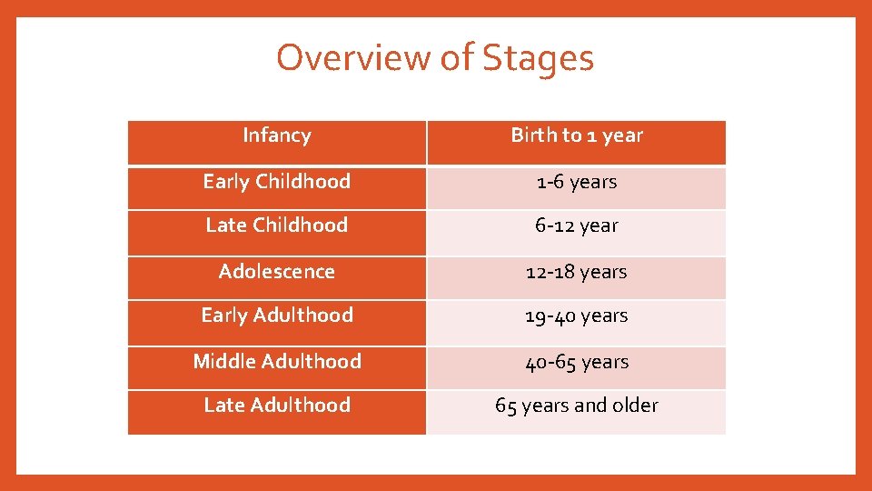 Overview of Stages Infancy Birth to 1 year Early Childhood 1 -6 years Late
