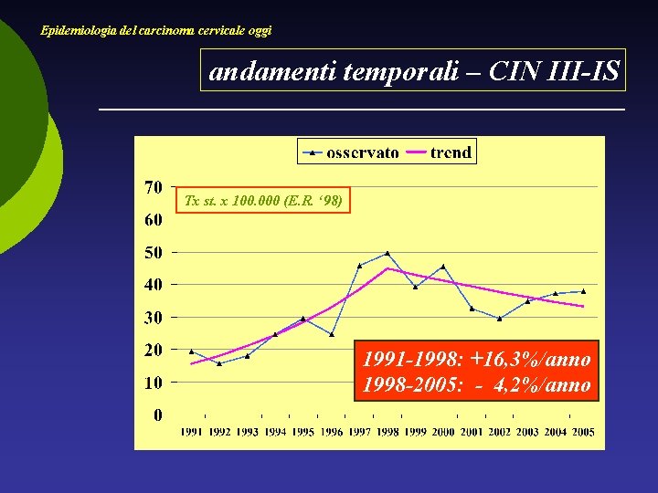 Epidemiologia del carcinoma cervicale oggi andamenti temporali – CIN III-IS Tx st. x 100.