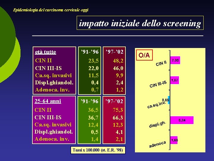 Epidemiologia del carcinoma cervicale oggi impatto iniziale dello screening età tutte CIN III-IS Ca.