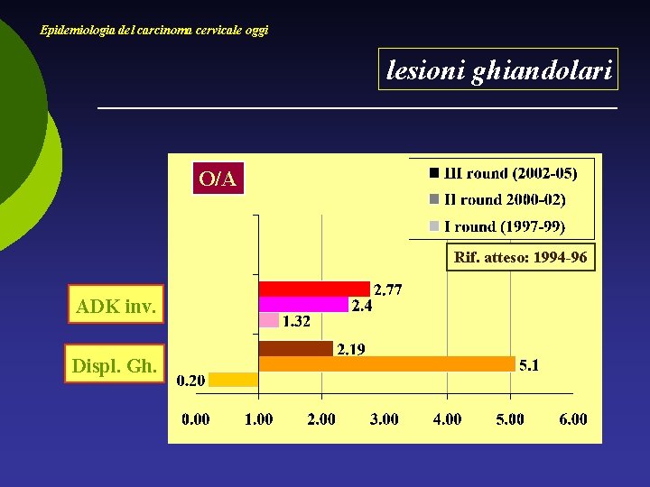 Epidemiologia del carcinoma cervicale oggi lesioni ghiandolari O/A Rif. atteso: 1994 -96 ADK inv.