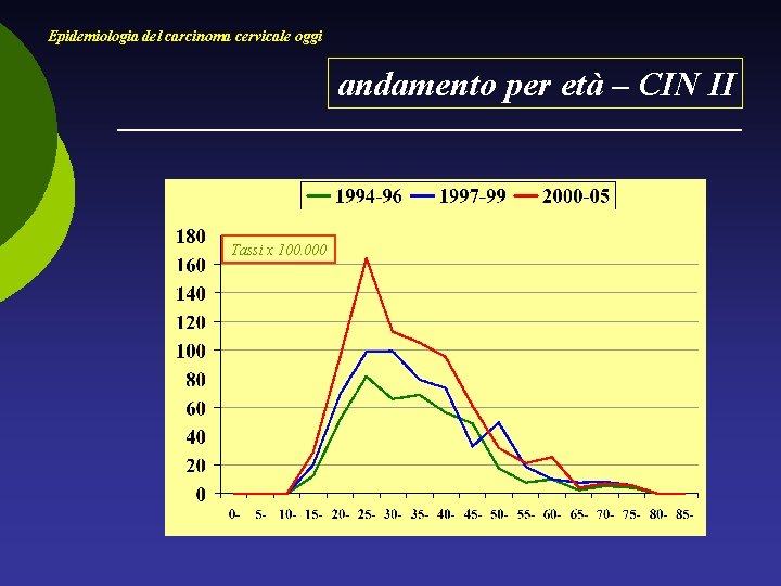 Epidemiologia del carcinoma cervicale oggi andamento per età – CIN II Tassi x 100.