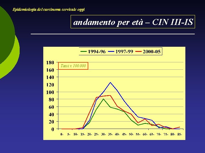Epidemiologia del carcinoma cervicale oggi andamento per età – CIN III-IS Tassi x 100.