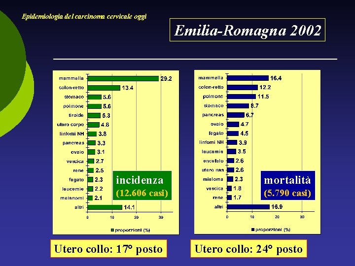 Epidemiologia del carcinoma cervicale oggi Emilia-Romagna 2002 incidenza mortalità (12. 606 casi) (5. 790