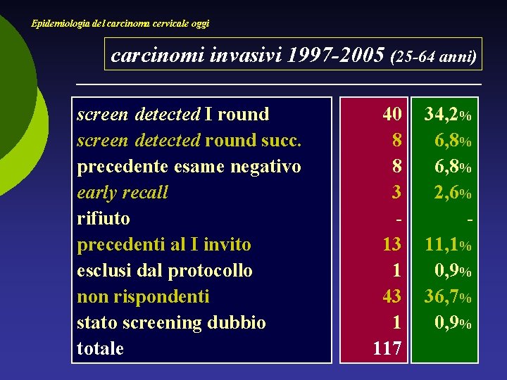 Epidemiologia del carcinoma cervicale oggi carcinomi invasivi 1997 -2005 (25 -64 anni) screen detected