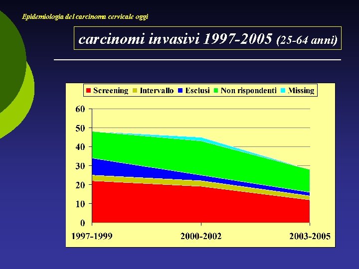 Epidemiologia del carcinoma cervicale oggi carcinomi invasivi 1997 -2005 (25 -64 anni) 