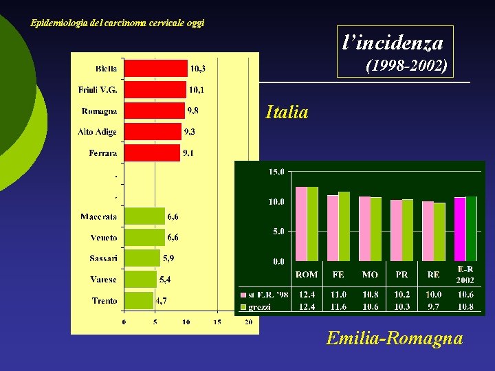 Epidemiologia del carcinoma cervicale oggi l’incidenza (1998 -2002) Italia Emilia-Romagna 