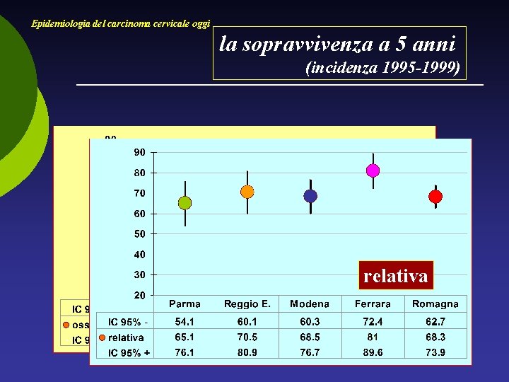 Epidemiologia del carcinoma cervicale oggi la sopravvivenza a 5 anni (incidenza 1995 -1999) osservata