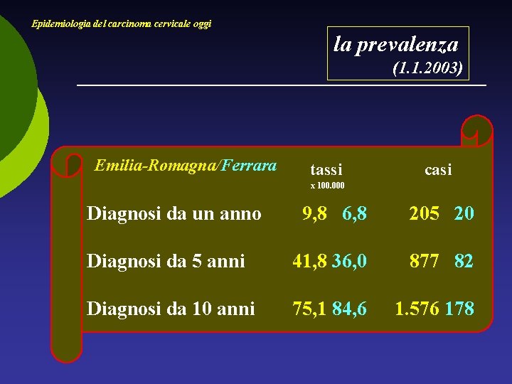 Epidemiologia del carcinoma cervicale oggi la prevalenza (1. 1. 2003) Emilia-Romagna/Ferrara tassi casi x