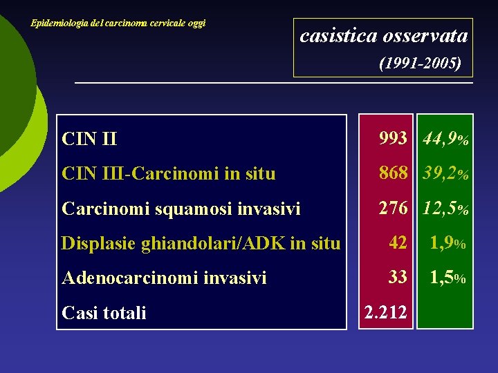 Epidemiologia del carcinoma cervicale oggi casistica osservata (1991 -2005) CIN II 993 44, 9%