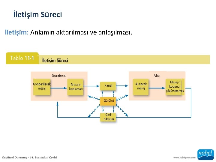 İletişim Süreci İletişim: Anlamın aktarılması ve anlaşılması. 