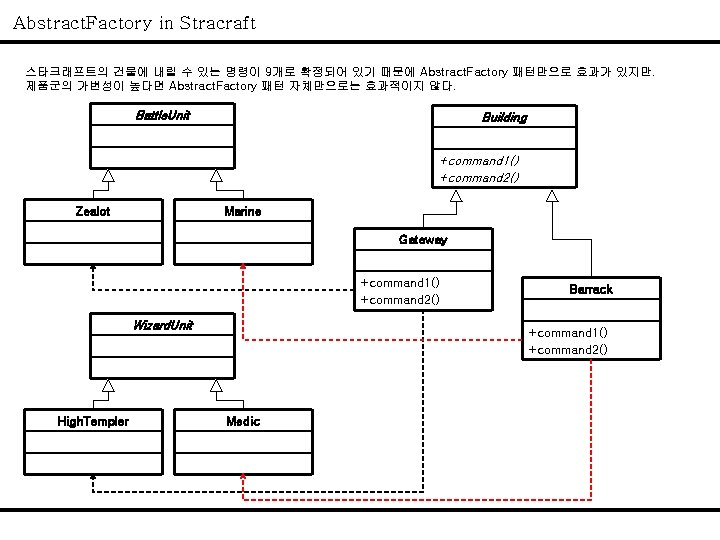 Abstract. Factory in Stracraft 스타크래프트의 건물에 내릴 수 있는 명령이 9개로 확정되어 있기 때문에