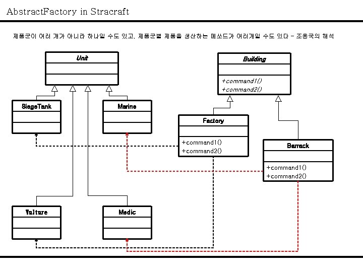 Abstract. Factory in Stracraft 제품군이 여러 개가 아니라 하나일 수도 있고, 제품군별 제품을 생산하는