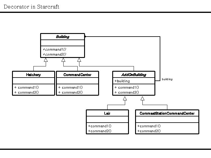 Decorator in Starcraft Building +command 1() +command 2() Hatchery Add. On. Building Command. Center