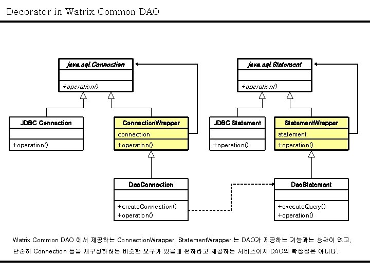 Decorator in Watrix Common DAO java. sql. Connection java. sql. Statement +operation() JDBC Connection