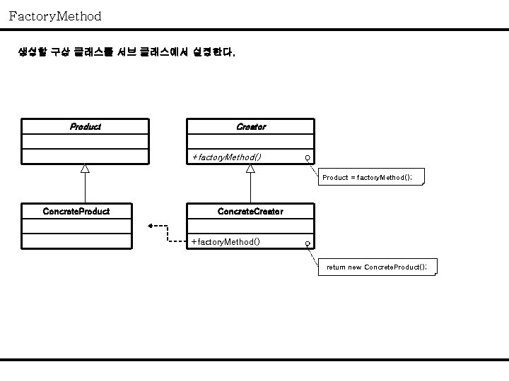 Factory. Method 생성할 구상 클래스를 서브 클래스에서 설정한다. Product Creator +factory. Method() Product =