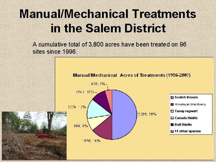Manual/Mechanical Treatments in the Salem District A cumulative total of 3, 800 acres have