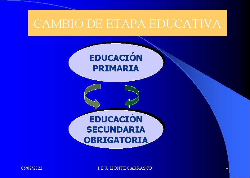 CAMBIO DE ETAPA EDUCATIVA EDUCACIÓN PRIMARIA EDUCACIÓN SECUNDARIA OBRIGATORIA 05/02/2022 I. E. S. MONTE