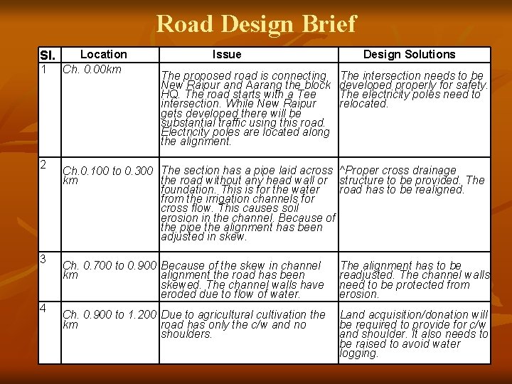 Road Design Brief SI. 1 2 3 4 Location Ch. 0. 00 km Issue