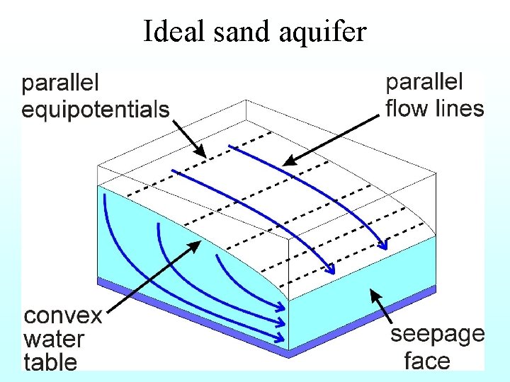 Ideal sand aquifer 